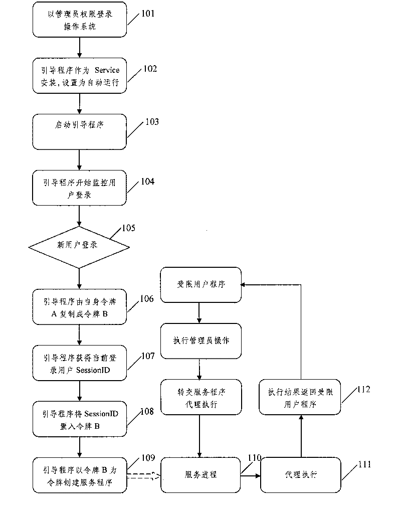 Method for executing operation under Windows without limitation of user right