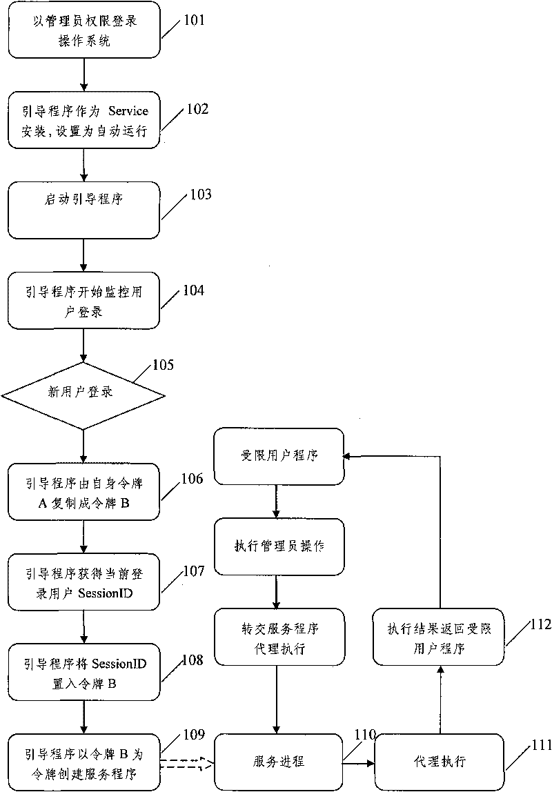 Method for executing operation under Windows without limitation of user right