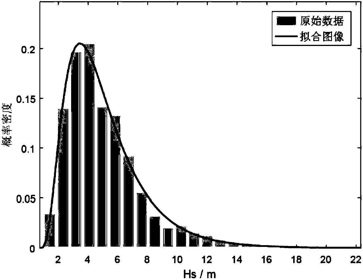 Effective wave height, mean wave period and wave direction based parameterized joint distribution model