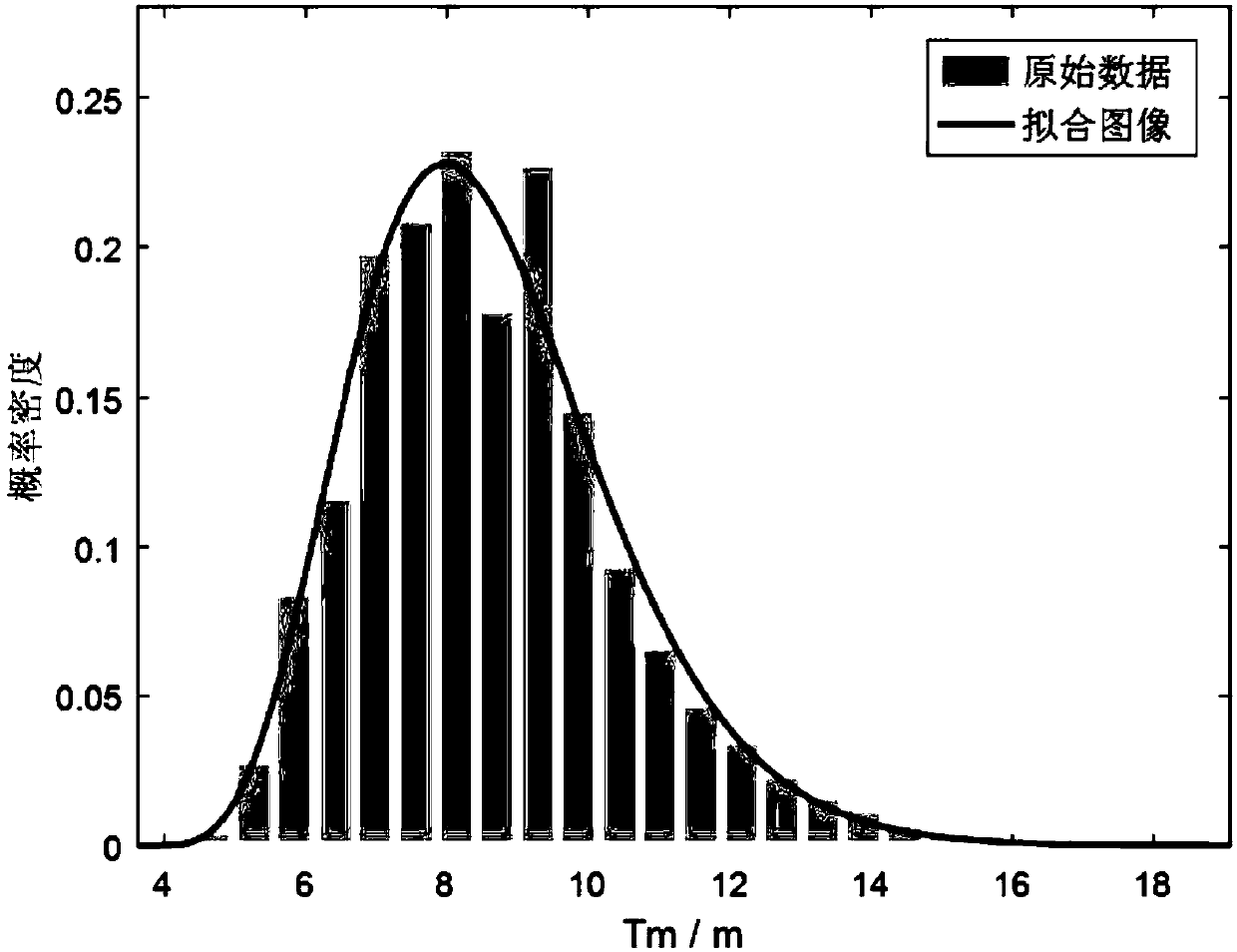 Effective wave height, mean wave period and wave direction based parameterized joint distribution model