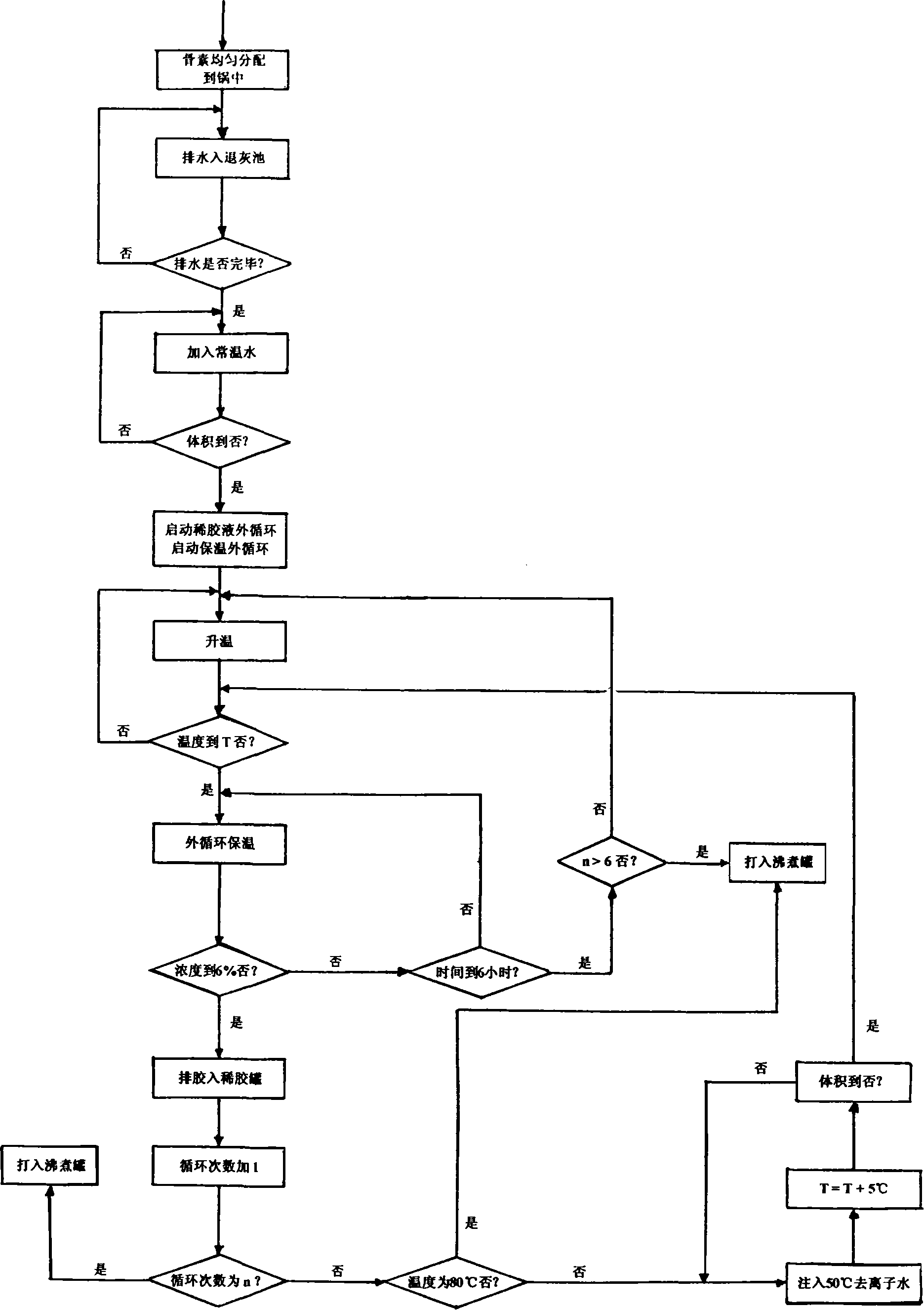 Automatic control system of glue-extracting working procedure in gelatine production course