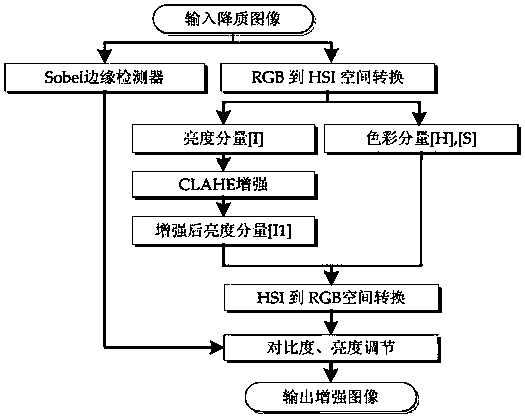 Underwater target detection image enhancement method with contrast limited adaptive histogram equalization