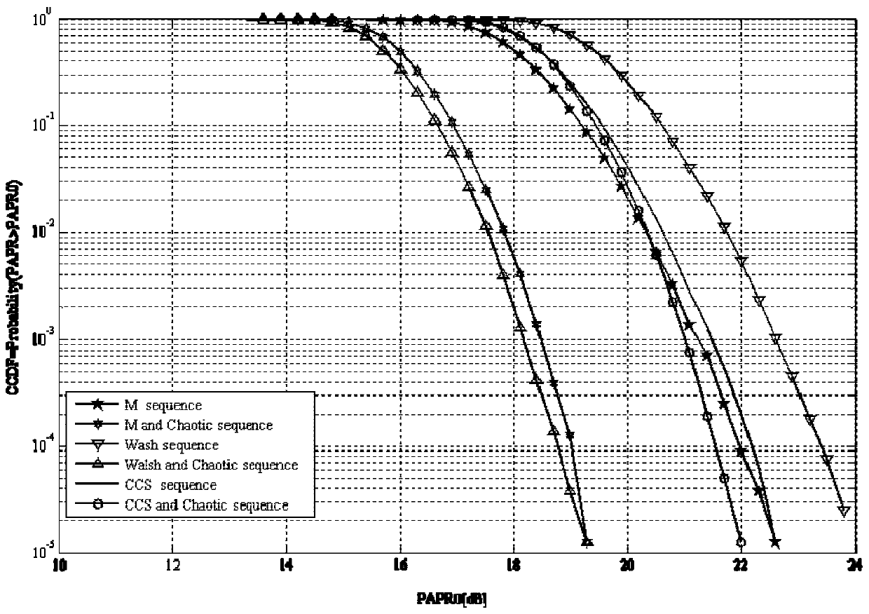 MC-CDMA-based underwater acoustic communication system and PAPR suppression method