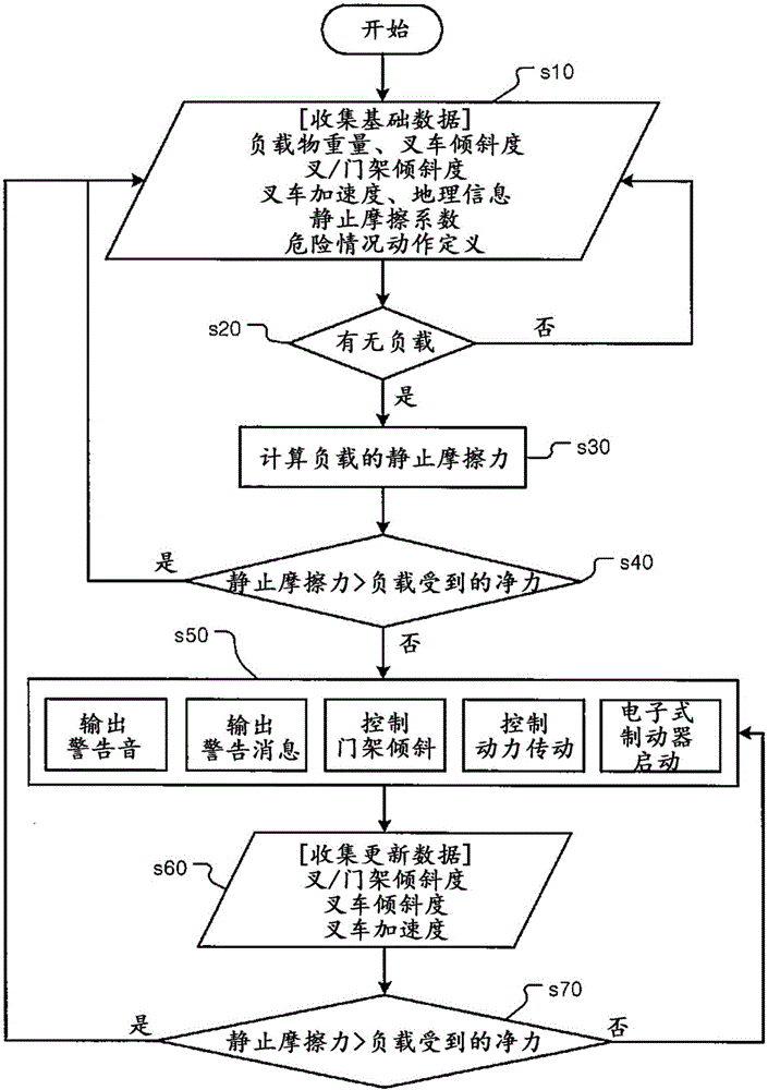 Forklift and forklift control method