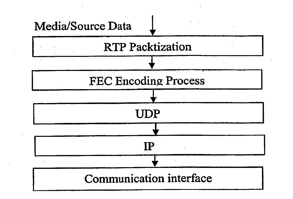 Method to support forward error correction for real-time audio and video data over internet protocol networks