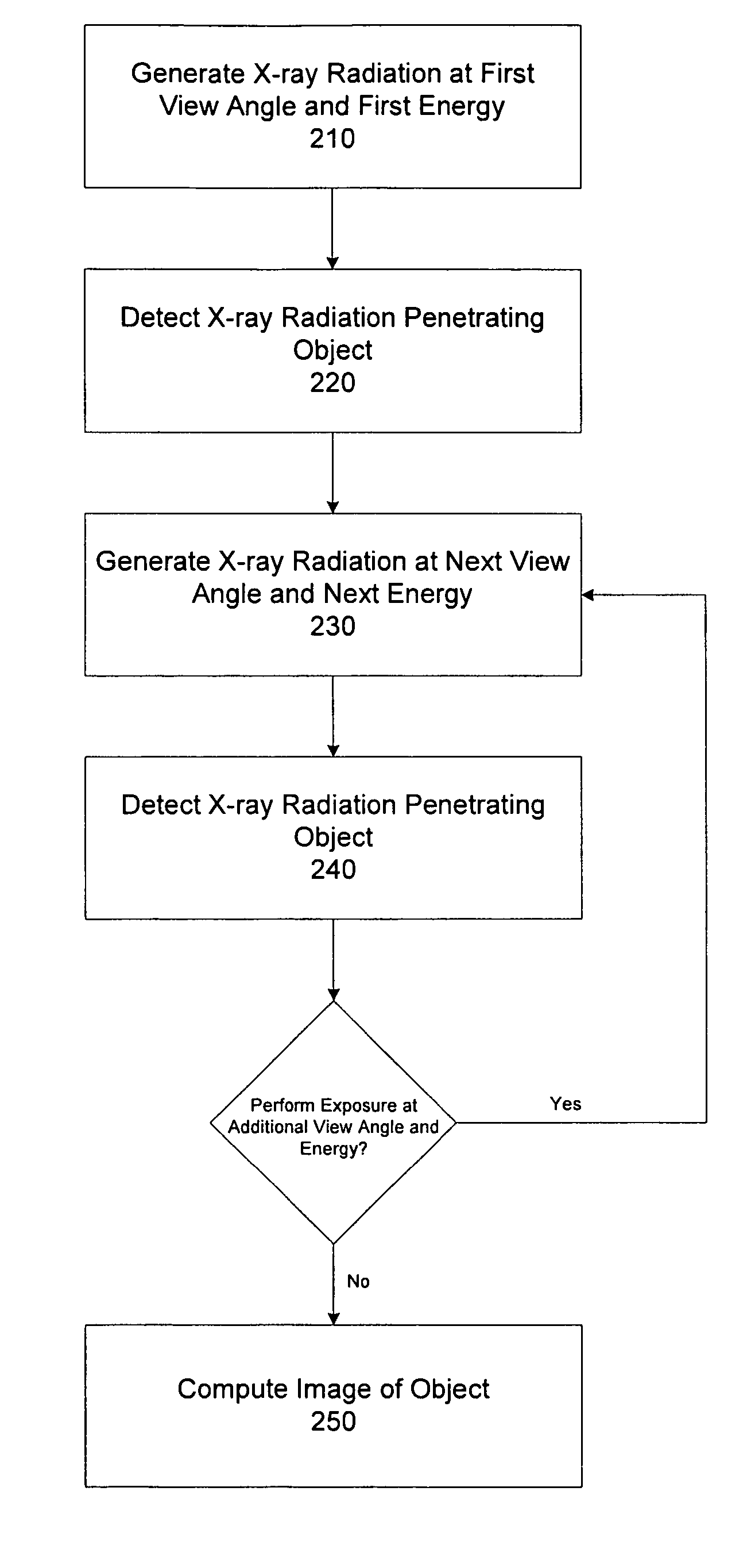 Methods and apparatus for obtaining low-dose imaging