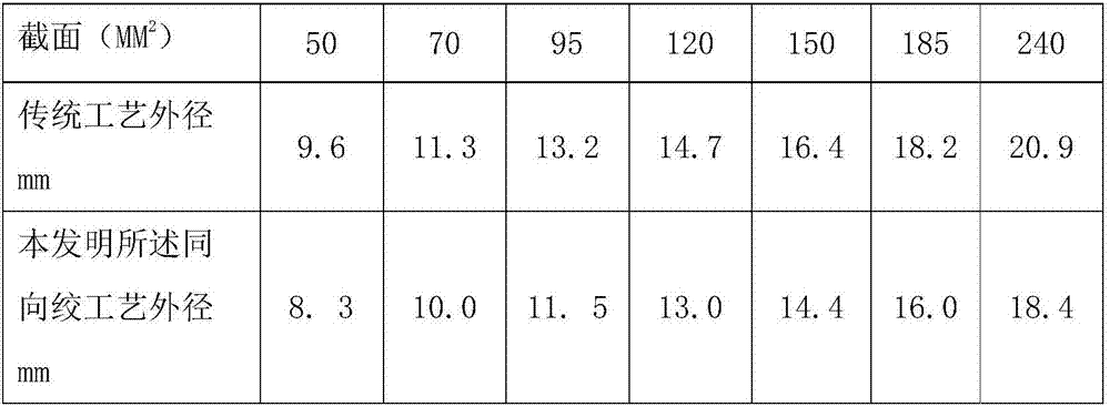 Production technology of fifth or sixth class of cable conductors and product of production technology