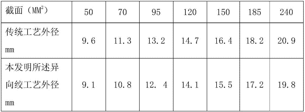 Production technology of fifth or sixth class of cable conductors and product of production technology