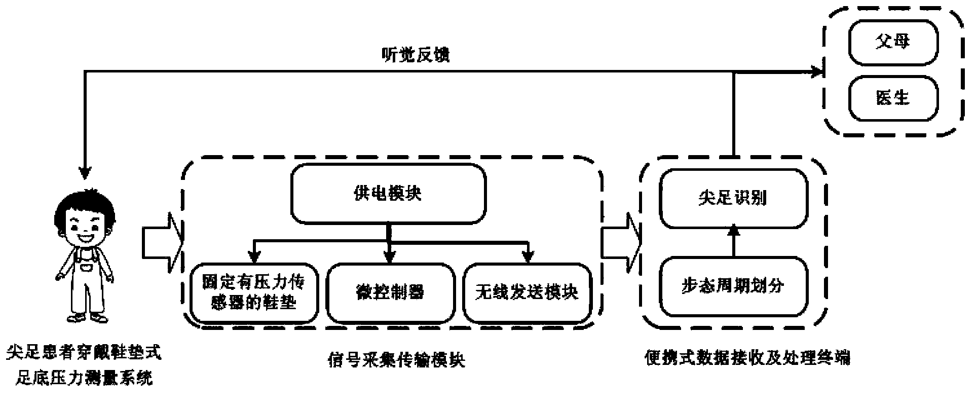 Wearable real-time monitoring and feedback alarm device and method for scissors gaits