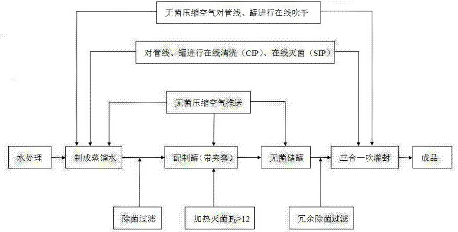 Sterile injection water production technique and sterile compressed air preparation method