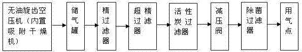 Sterile injection water production technique and sterile compressed air preparation method