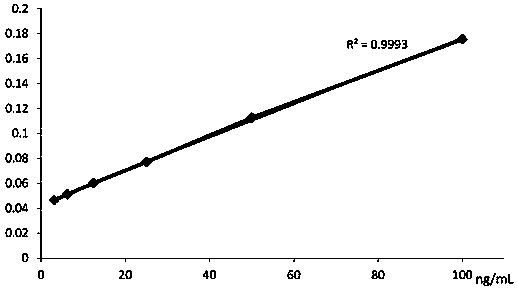 Kit for rapidly and quantitatively assaying PD-L1 (programmed death ligand-1) by chemiluminescent magnetic bead enzyme-linked immunosorbent assay