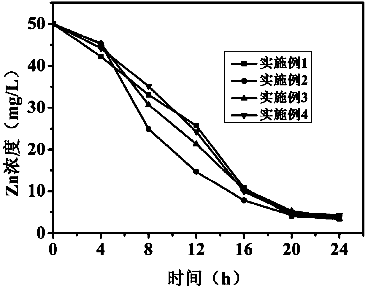 Synergistic removal of sulfate and zn(ii) wastewater by sponge iron and microorganisms