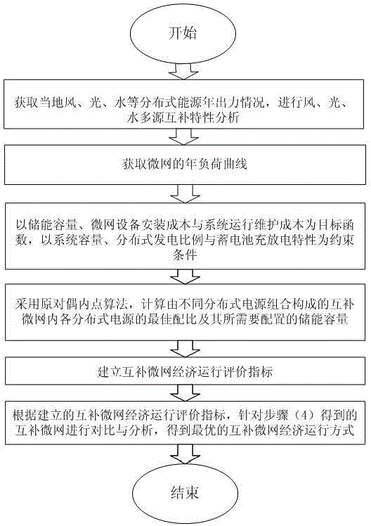 Complementary micro-grid economic operation evaluation method considering small hydropower stations