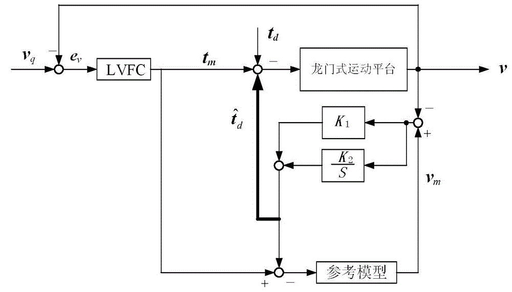 Direct-drive gantry type motion platform contour control device and method