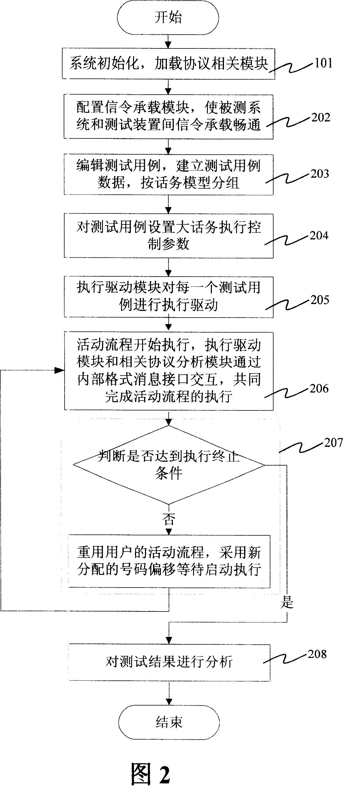 Big traffic automatization testing device and method