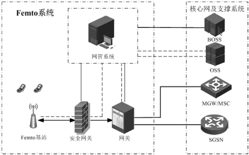 Method for enabling Femto gateway to have access to core network pool, gateway and network framework