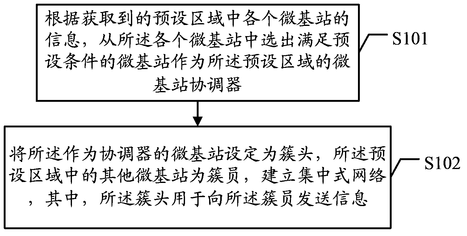 Intensive networking method and terminal device