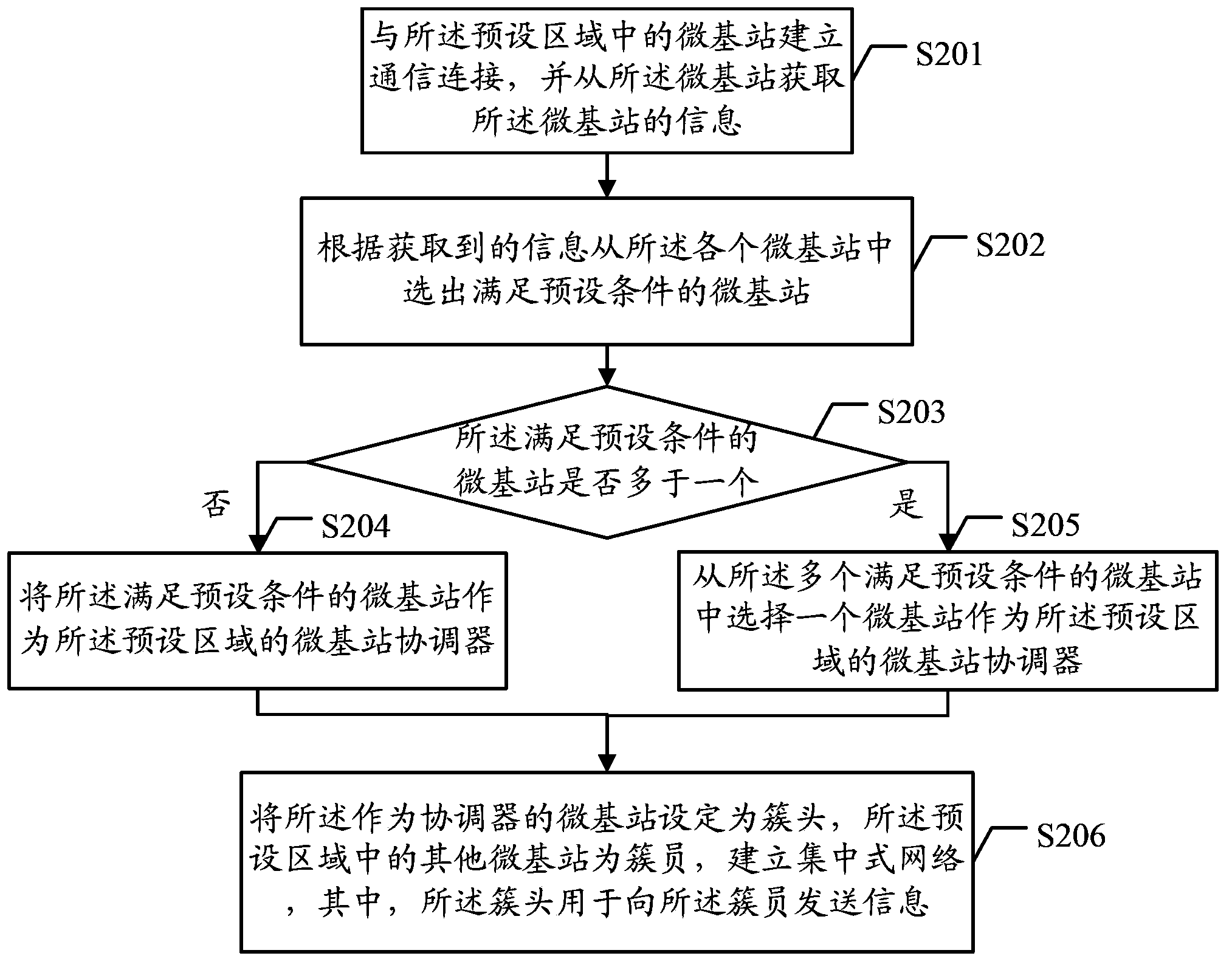 Intensive networking method and terminal device