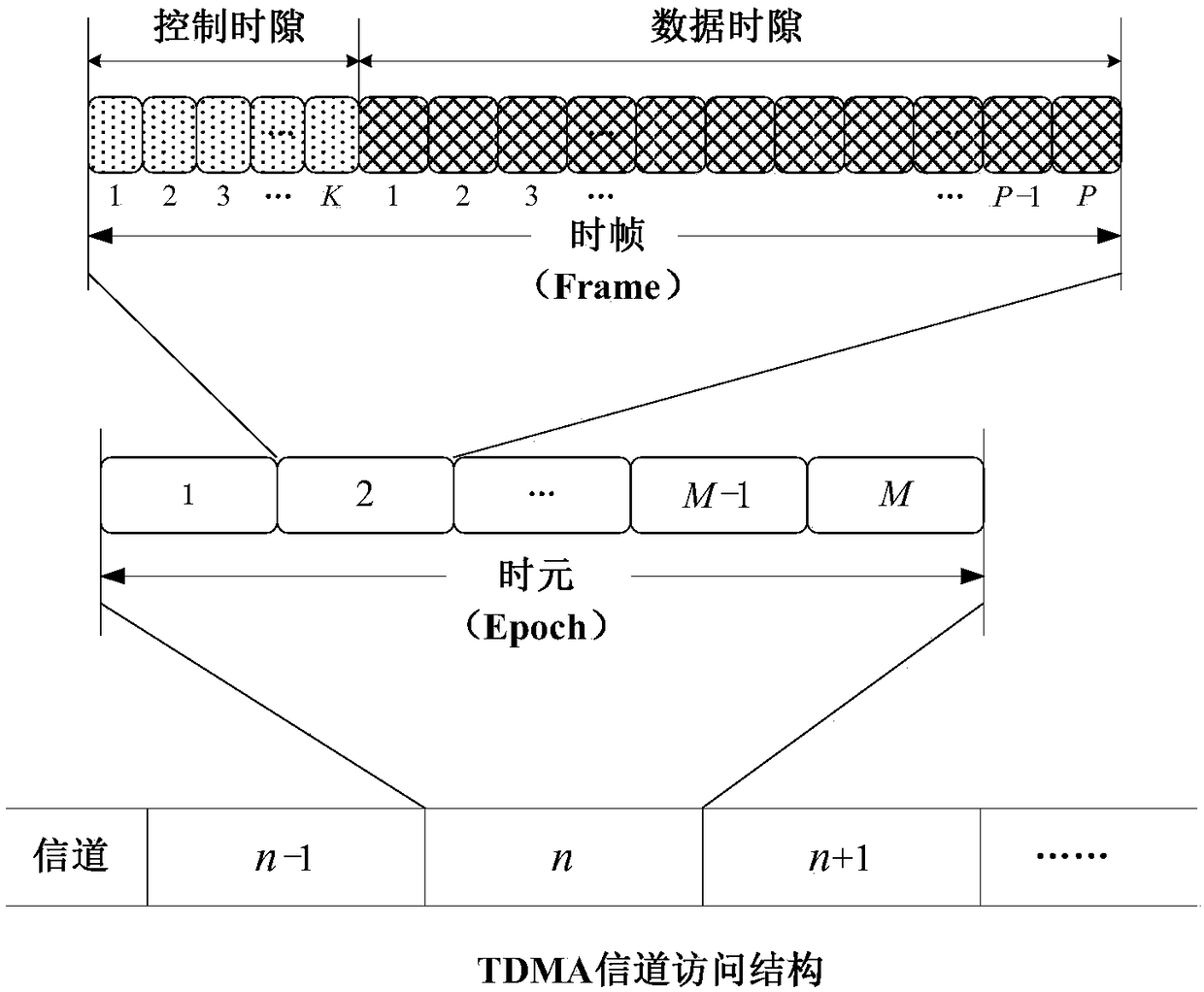 Channel time slot scheduling and allocating method of wireless mobile ad hoc network