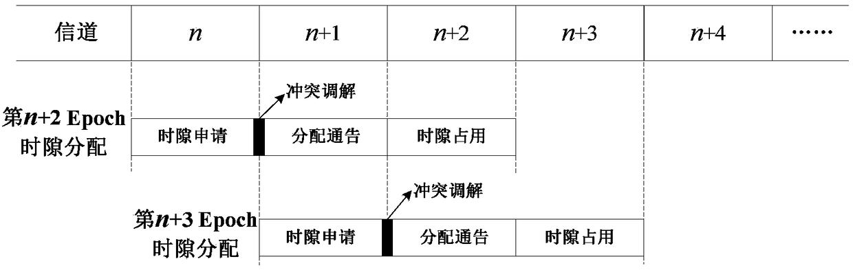 Channel time slot scheduling and allocating method of wireless mobile ad hoc network