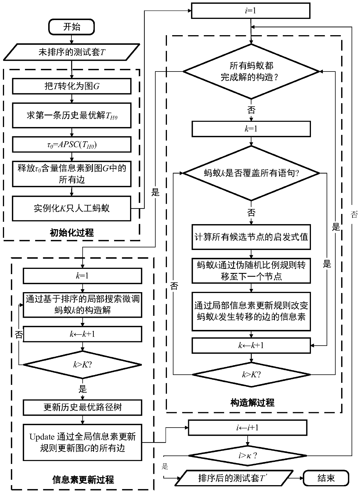 Regression test method for carrying out test case priority ranking based on ant colony algorithm