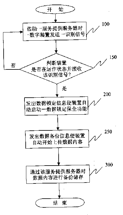 Remote data preserving back-up restoring method