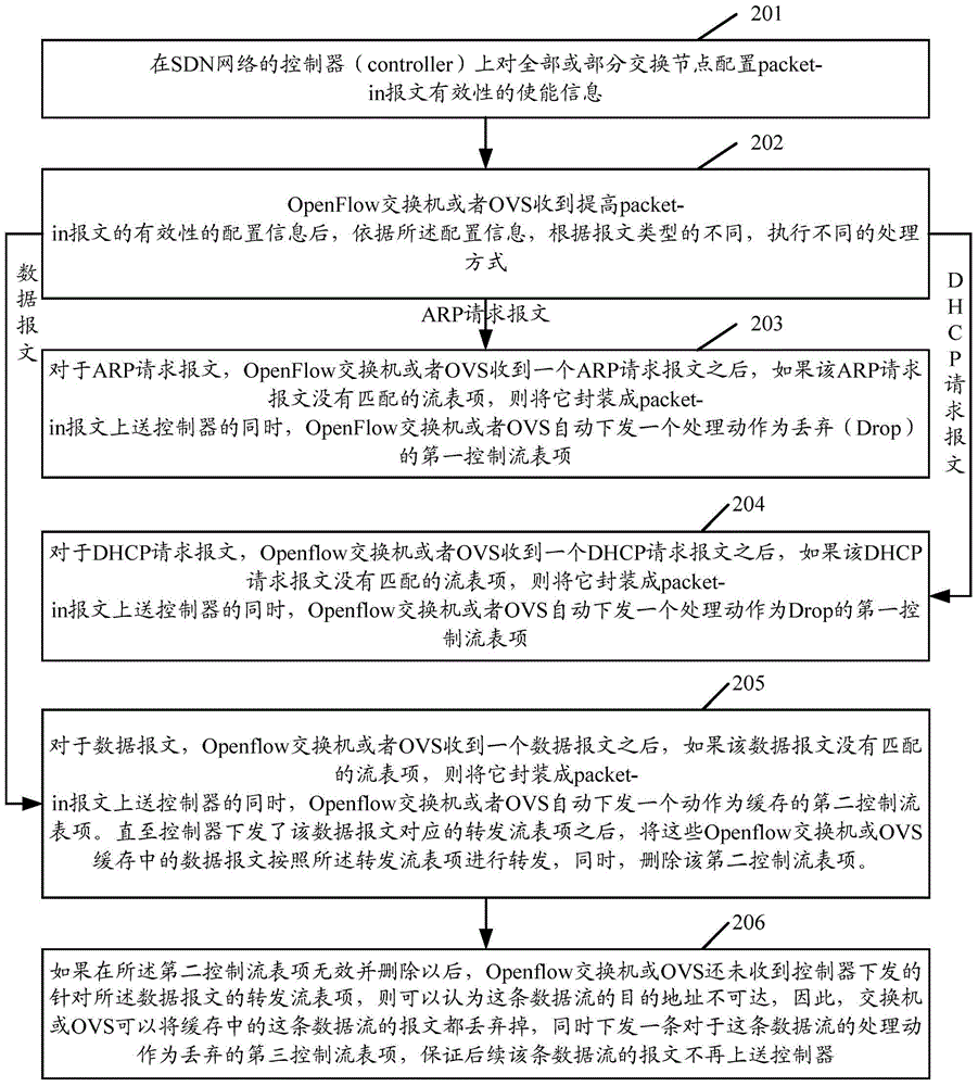 Method and device for transmitting upper-supply controller protocol message in SDN network