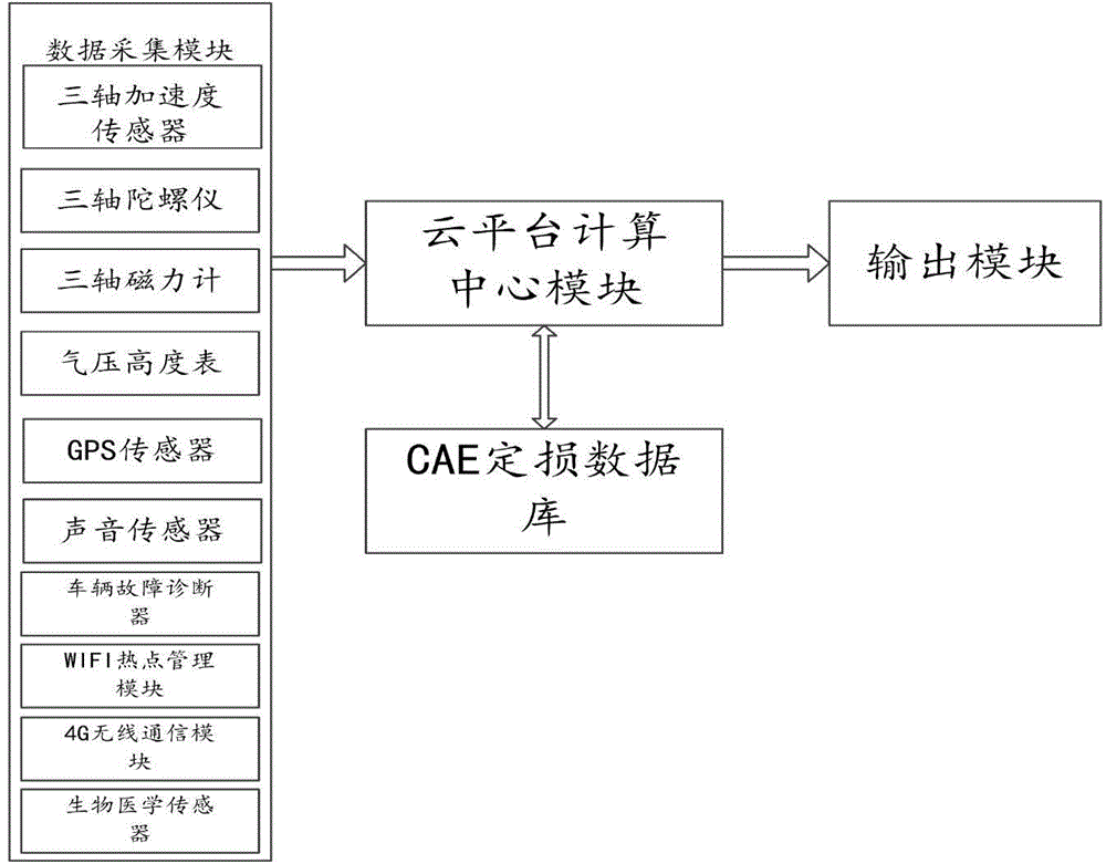 Vehicle remote unattended loss assessment system based on CAE technology and loss assessment method thereof