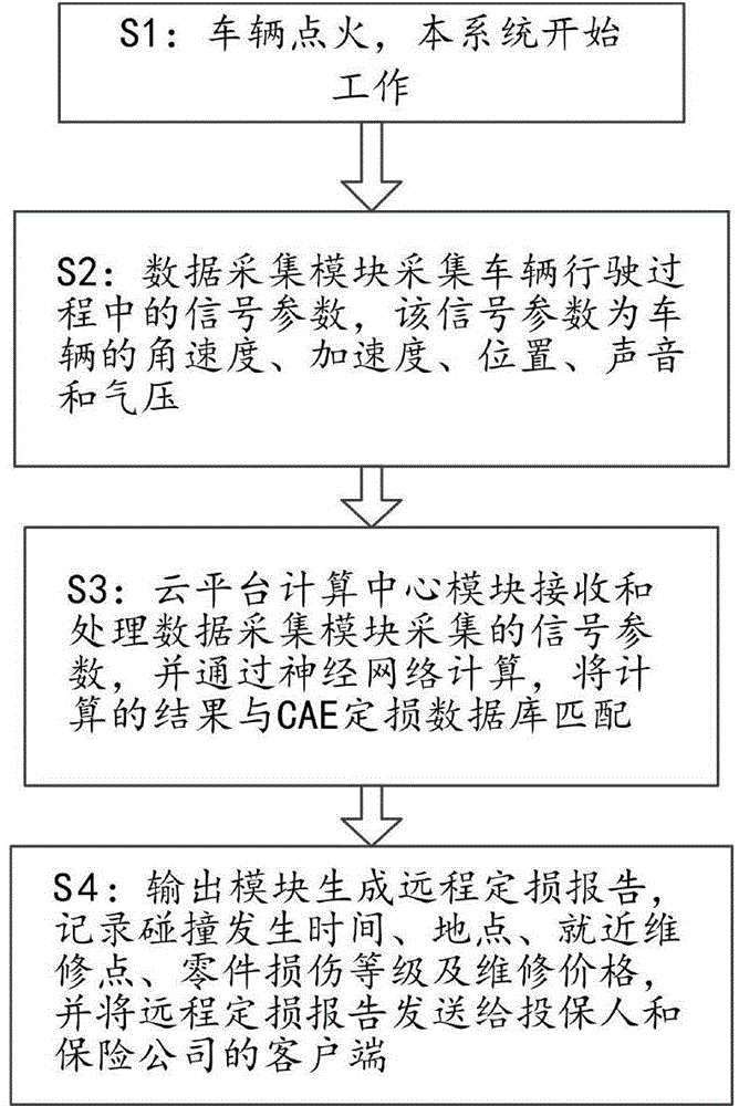 Vehicle remote unattended loss assessment system based on CAE technology and loss assessment method thereof