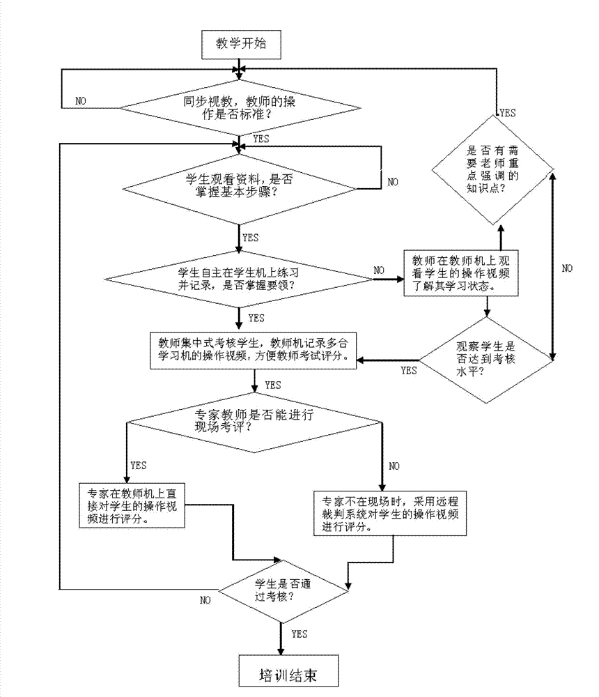 Minimally invasive surgery training and evaluation method