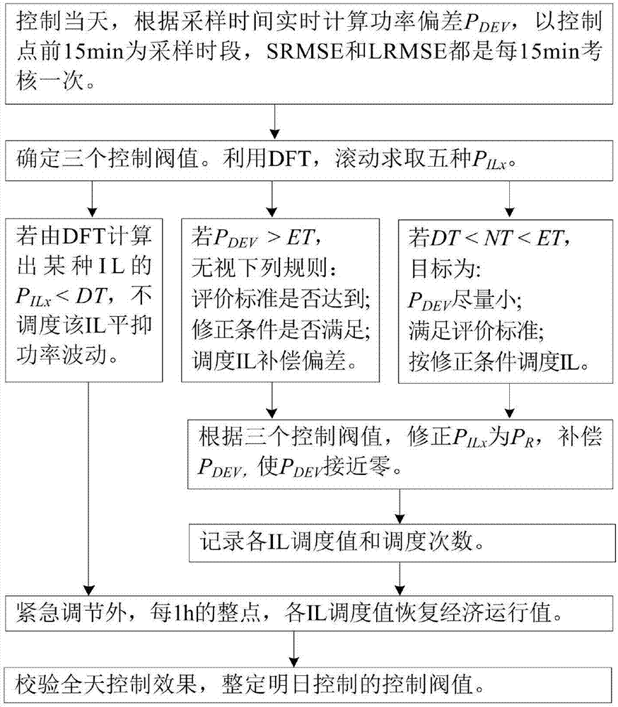 Multiple-interruptible-load real-time coordination control method considering market operation rule