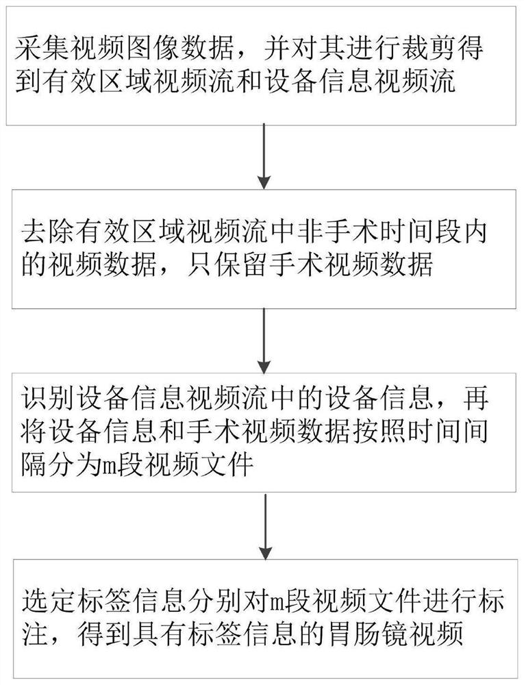 System and method for collecting and marking gastrointestinal endoscope video image data