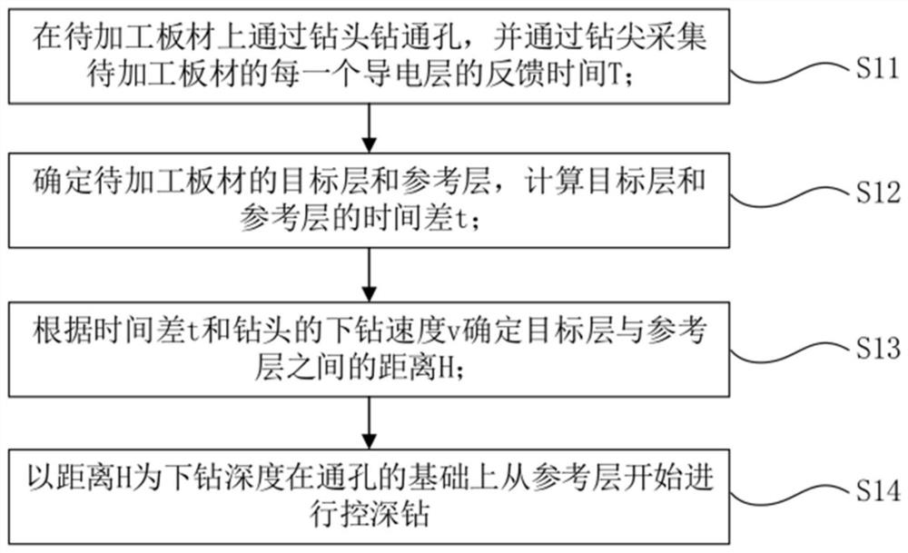 Use method and preparation method of drill bit