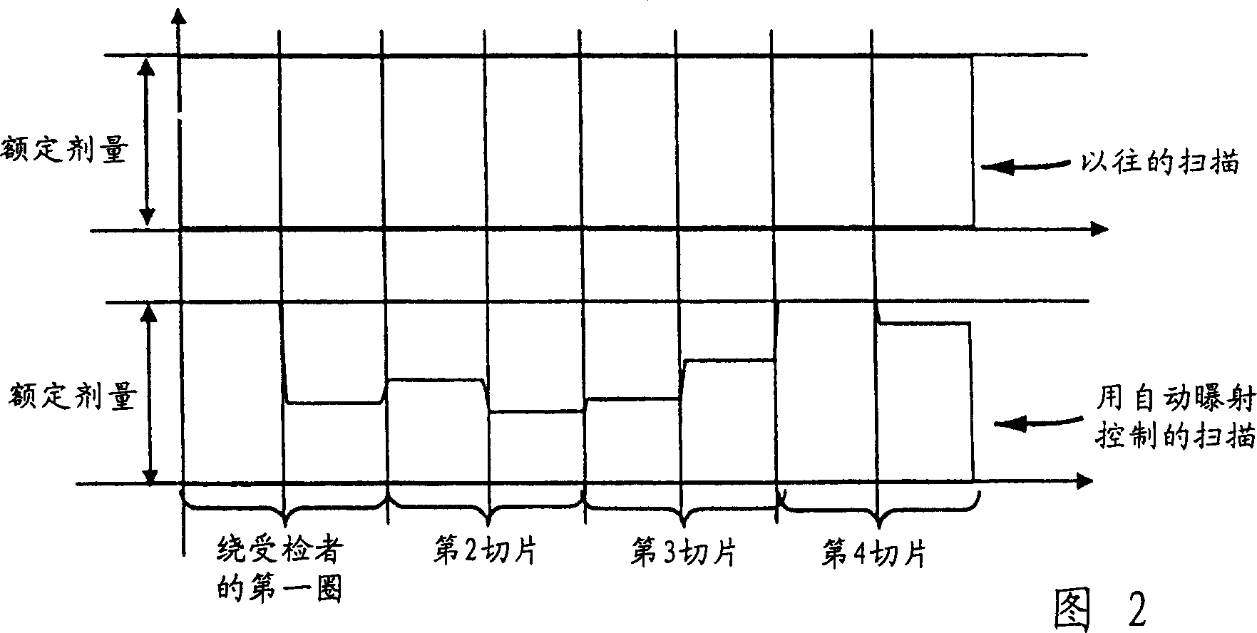 Method and equipment of automatic exposure control in computer tomoscan