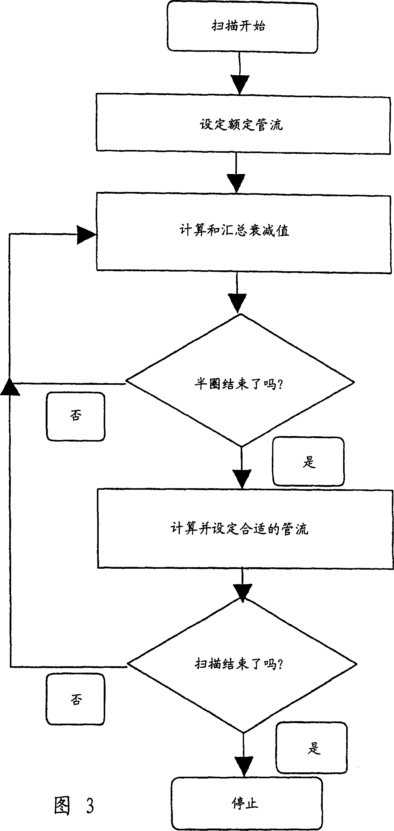 Method and equipment of automatic exposure control in computer tomoscan