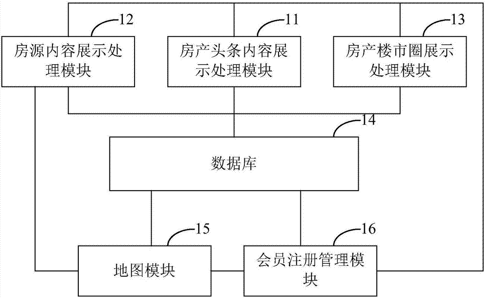 Real-estate market and housing resource information management system