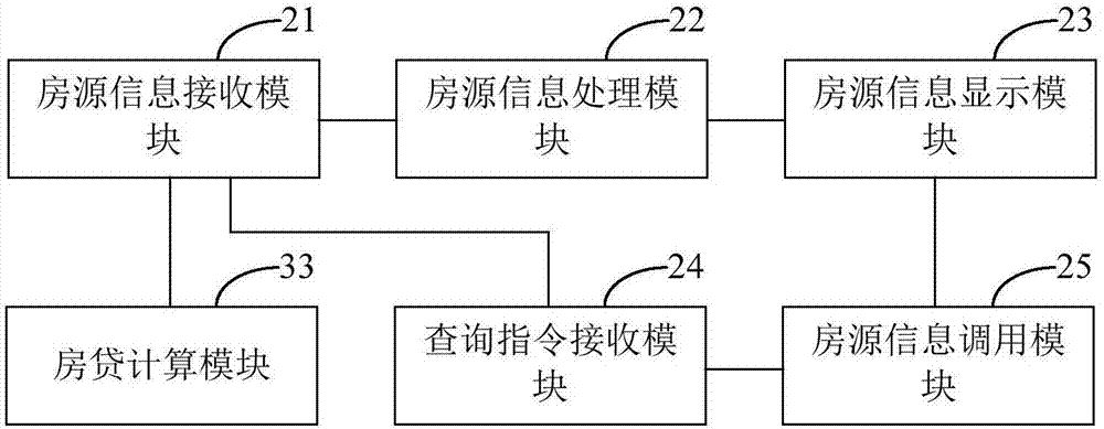 Real-estate market and housing resource information management system