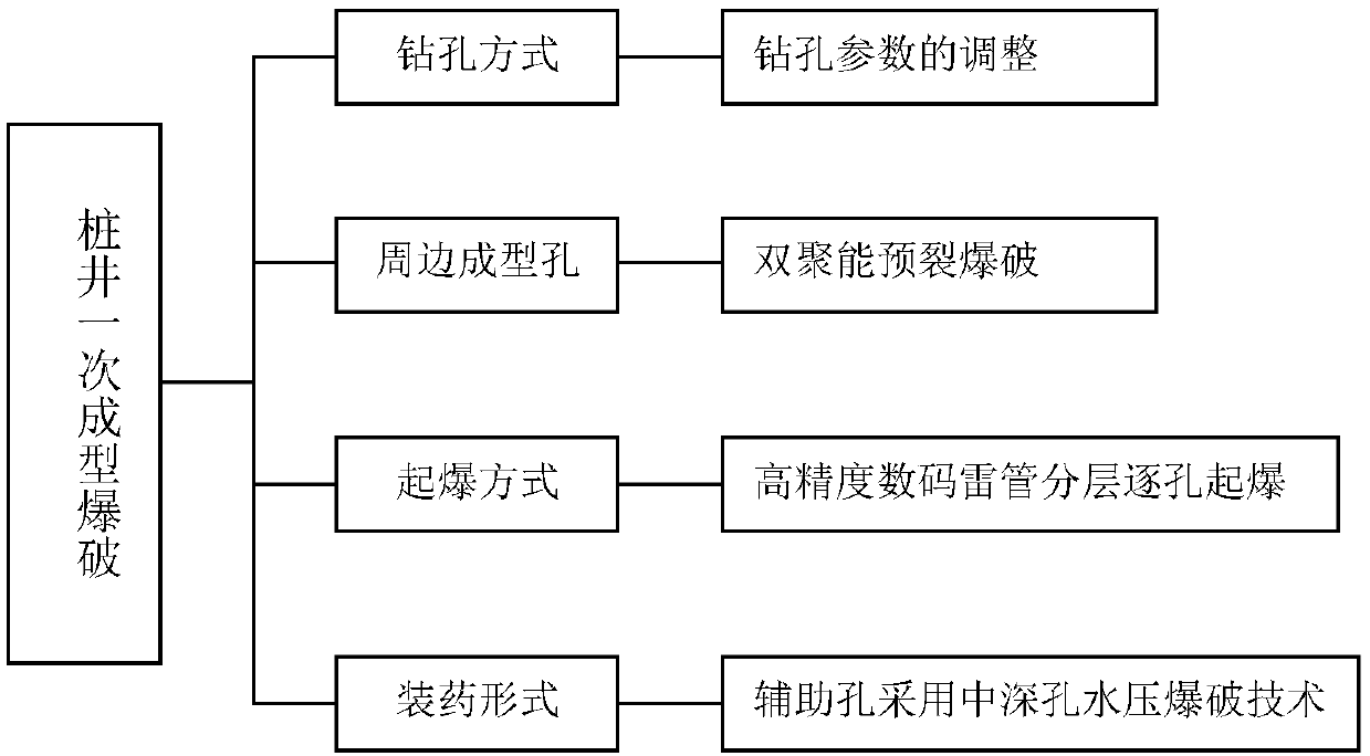 One-step blasting method for pile wells of ultra-high voltage transmission lines