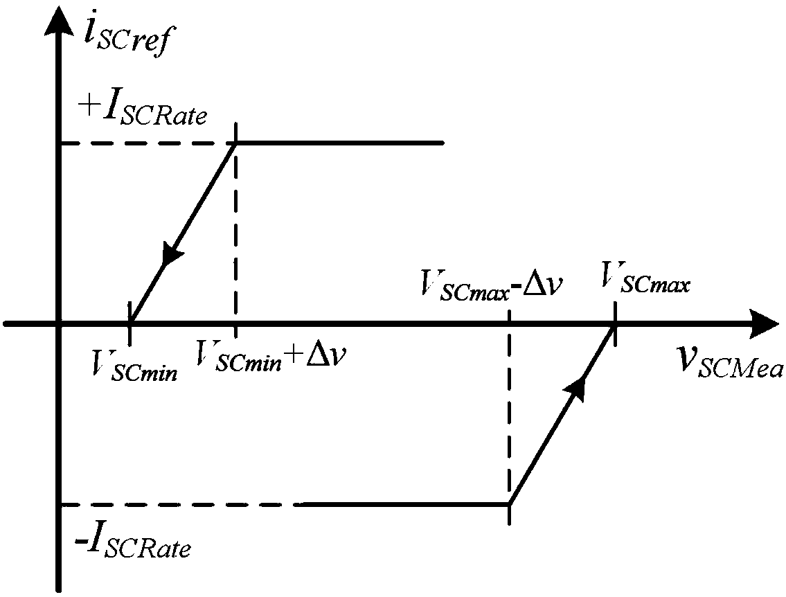 Double-port stable control method and circuit and bidirectional DC/DC power converter