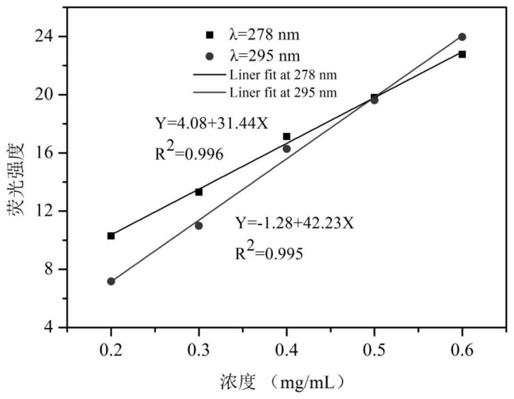 Method for quantitatively detecting collagen by adopting fluorescence spectrum