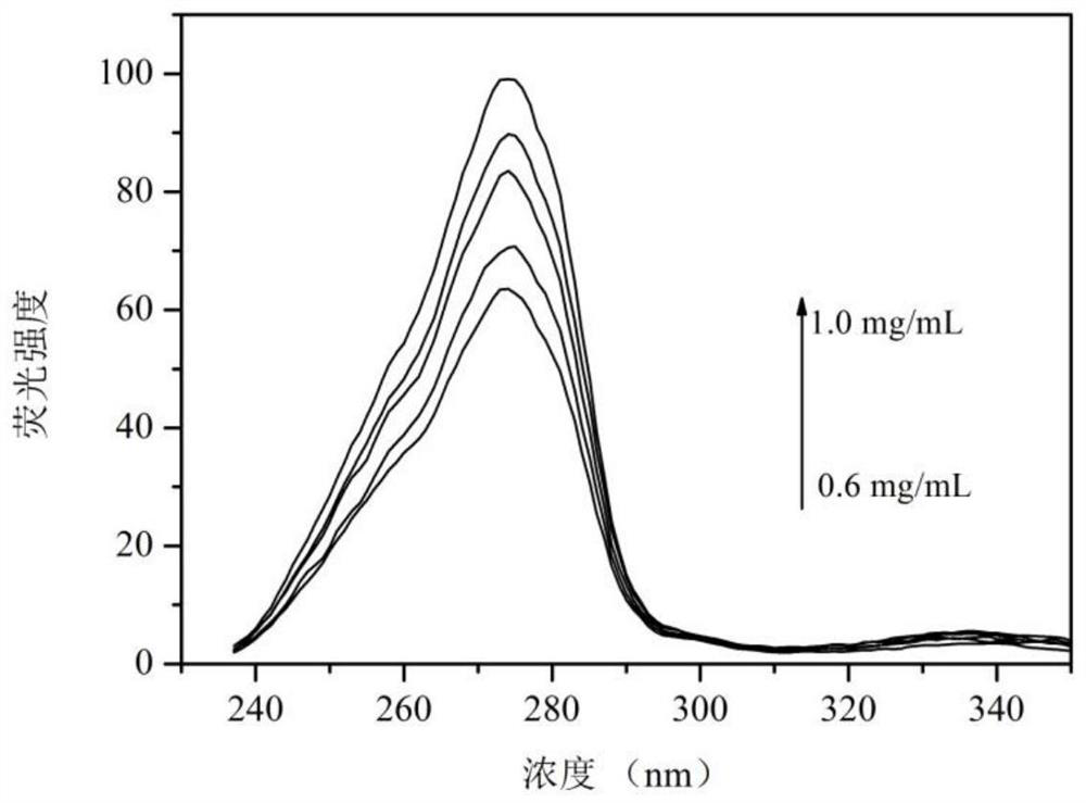 Method for quantitatively detecting collagen by adopting fluorescence spectrum