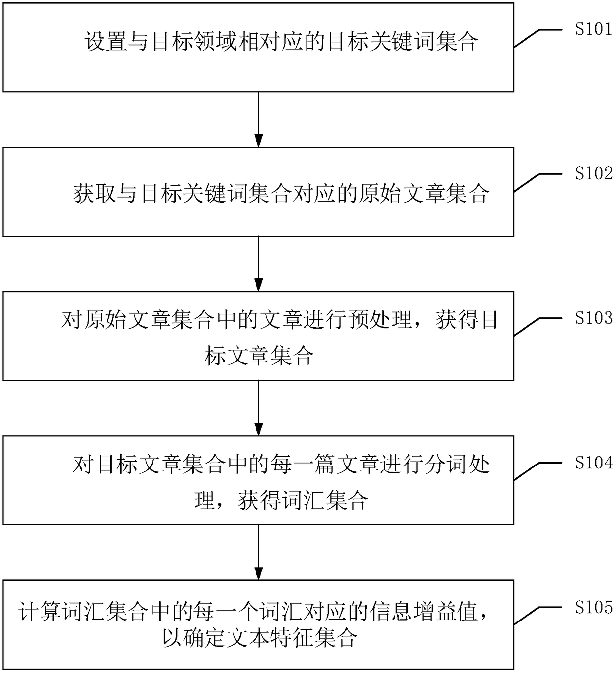 Text feature extraction method, device, equipment and readable storage medium