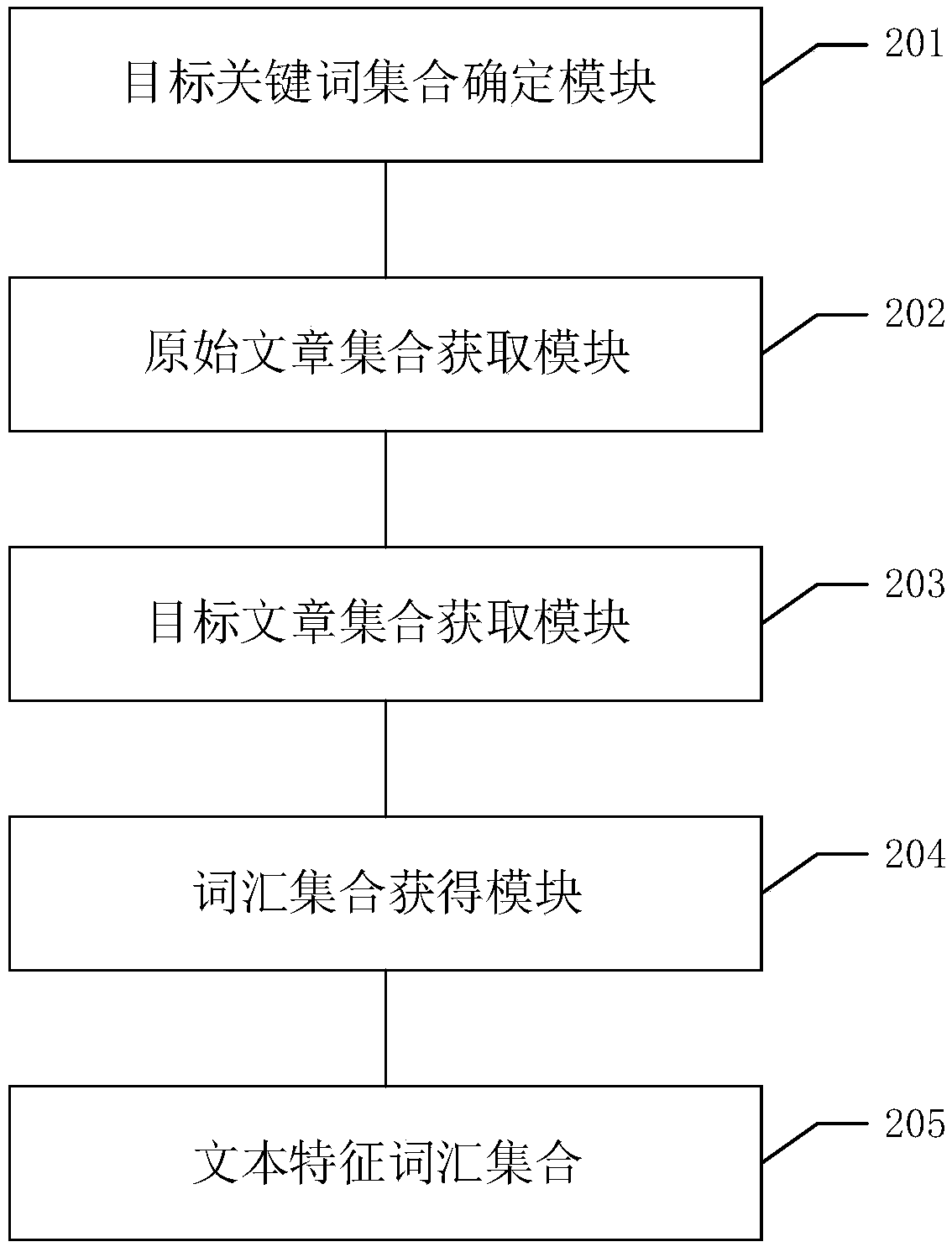 Text feature extraction method, device, equipment and readable storage medium