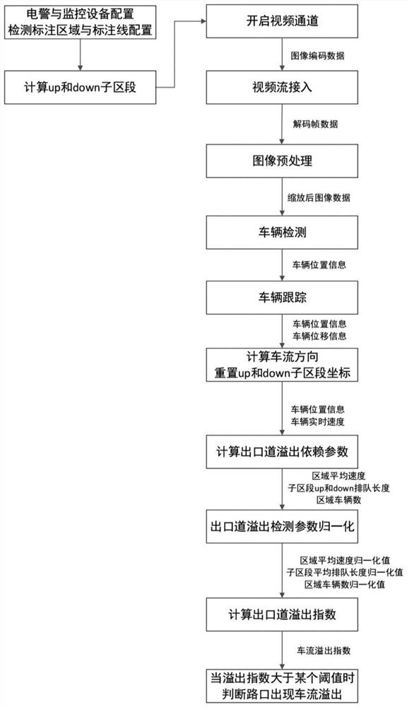 Road exit lane traffic flow overflow real-time detection method based on video analysis