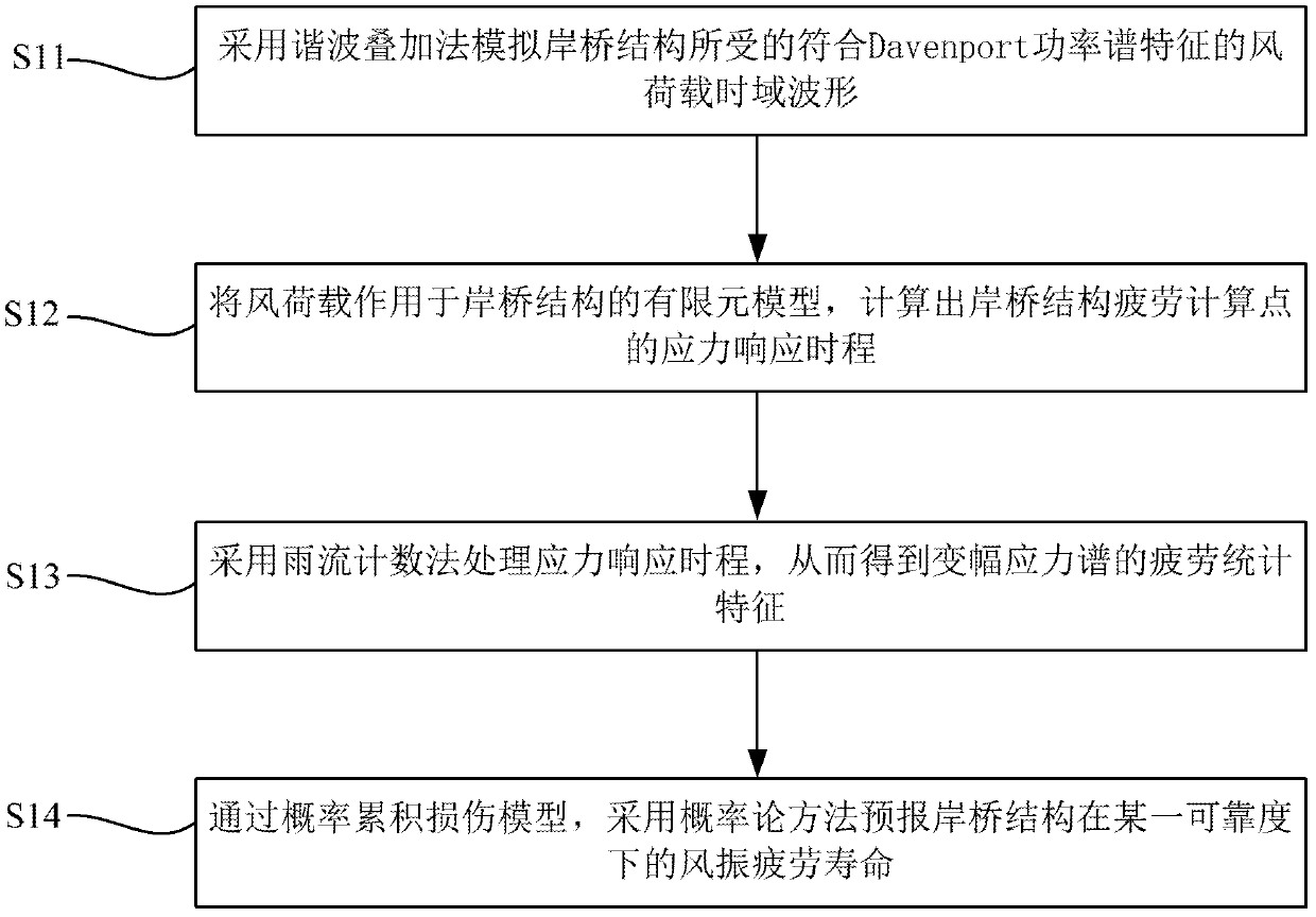 Shore bridge structure wind vibration fatigue life forecasting method based on accumulated damage of probability