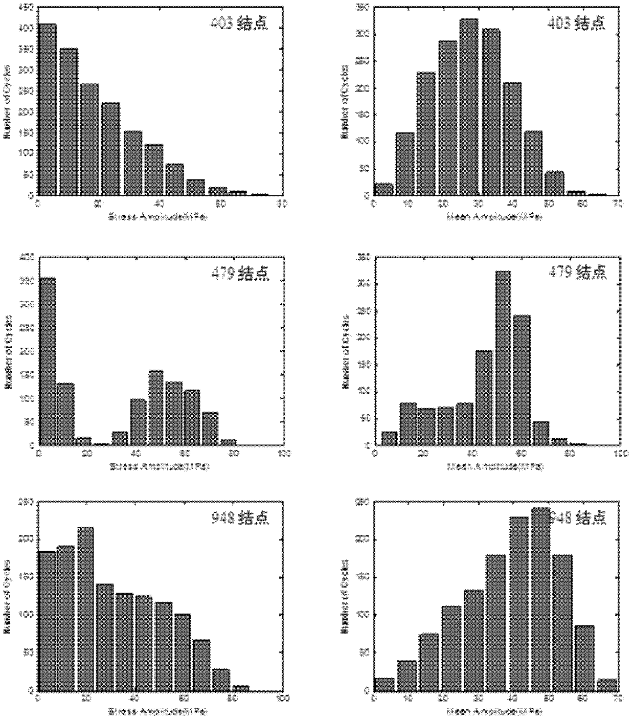 Shore bridge structure wind vibration fatigue life forecasting method based on accumulated damage of probability