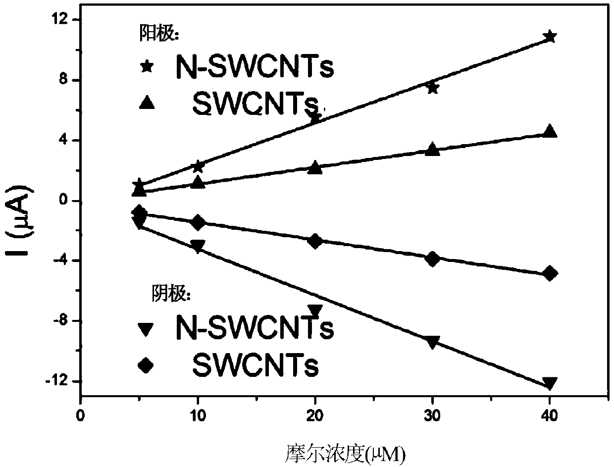 Growth method and application of minor-diameter metallic single-walled carbon nanotube