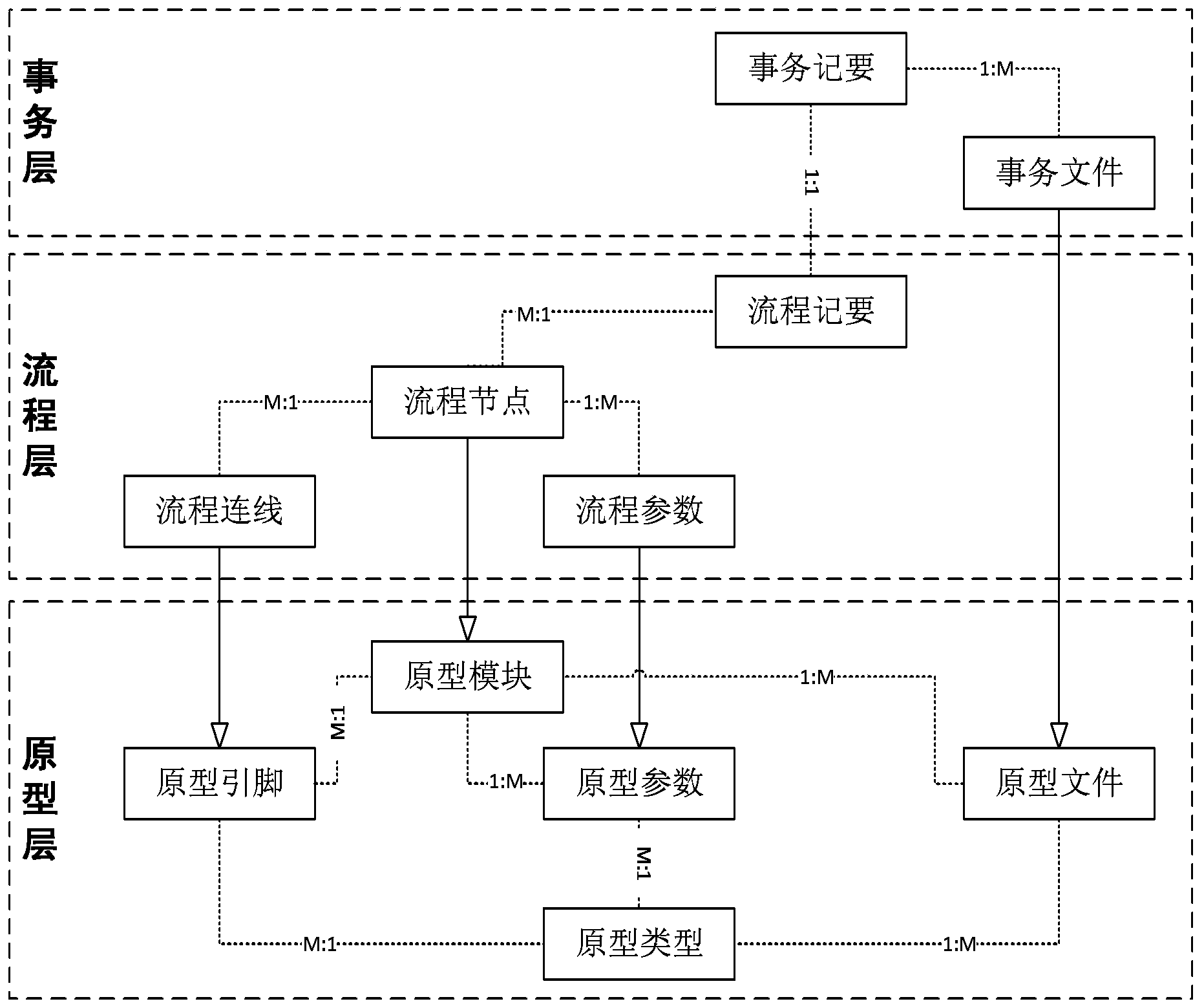 General self-customizing and driven execution method for computer workflow