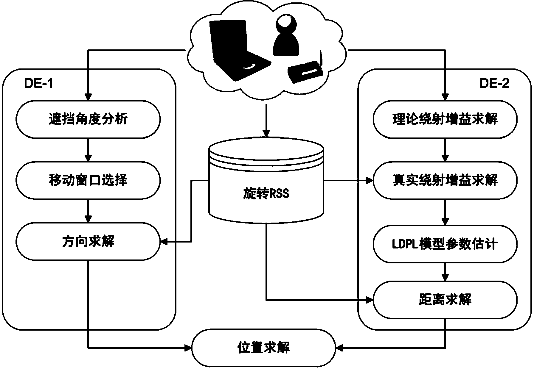 Single beacon locating method based on rotary RSS (received signal strength)